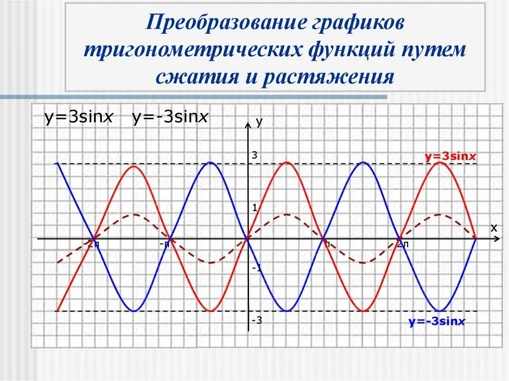 Построить тригонометрические функции. График тригонометрической функции y=3sinx. Функция y 3sinx. Преобразование графиков функций y=3sinx+1. Преобразование графиков тригонометрических функций.