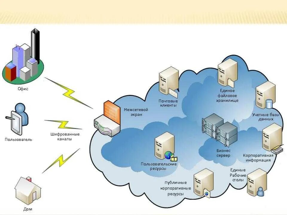 Данные которые можно применить в. Структура облачного хранилища данных. Схема облачного хранилища данных. Схема работы облачного хранилища. Принцип работы облачных хранилищ данных.
