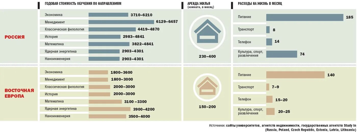 Стоимость обучения. Стоимость высшего образования в России. Стоимость высшего образования в разных странах. Стоимость обучения в европейских вузах. Уровни высшего образования в Европе.