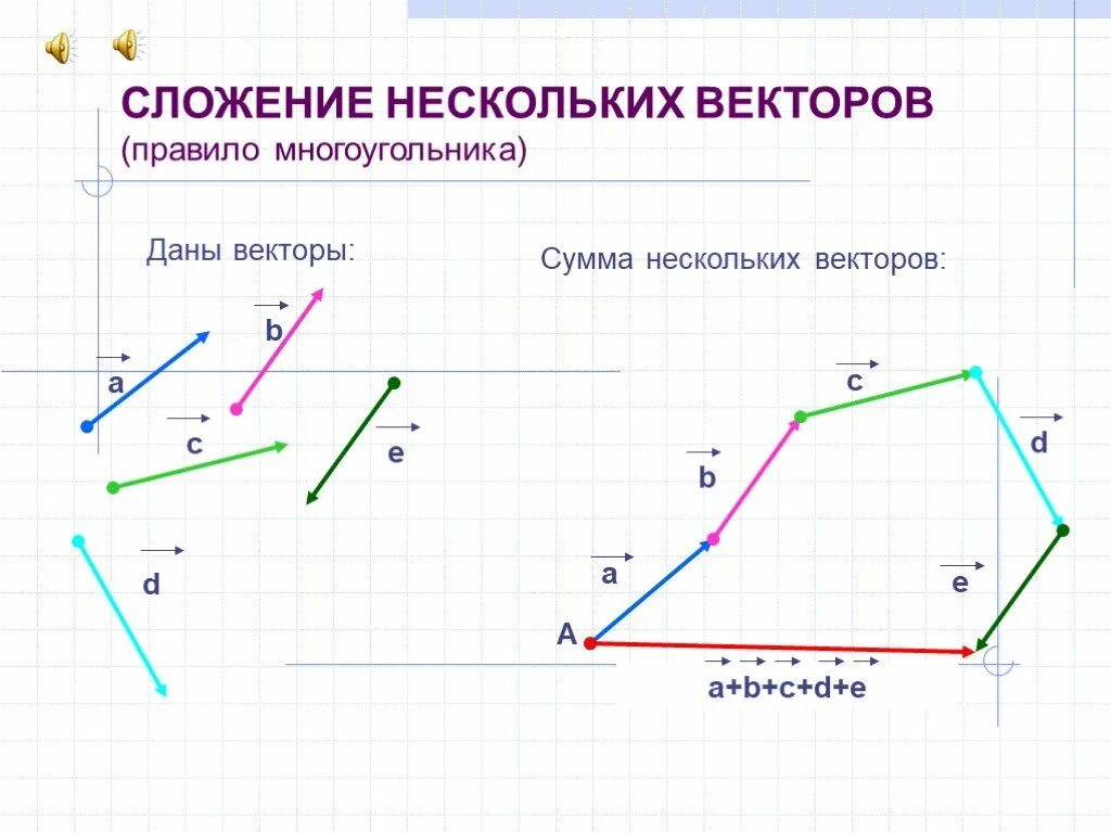 Правило многоугольника векторы сложение нескольких векторов. Сложение нескольких векторов по правилу многоугольника. Правило многоугольника векторы вычитание. Правило сложения векторов по правилу многоугольника.