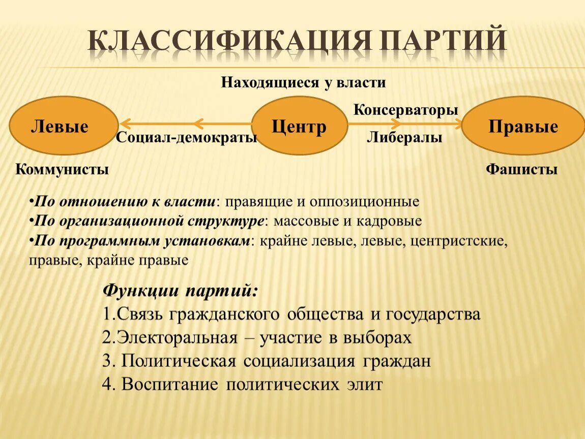 Цель правых партий. Левые и правые партии. Социал демократы это левые или правые. Правые партии. Консерваторы либералы социал демократы левые правые.