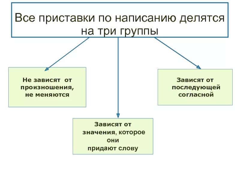 Проекта 3 группа. Группы приставок в русском языке таблица. Три группы правил правописания приставок. Приставки делятся на три группы. Правописание приставок на какие группы делятся.