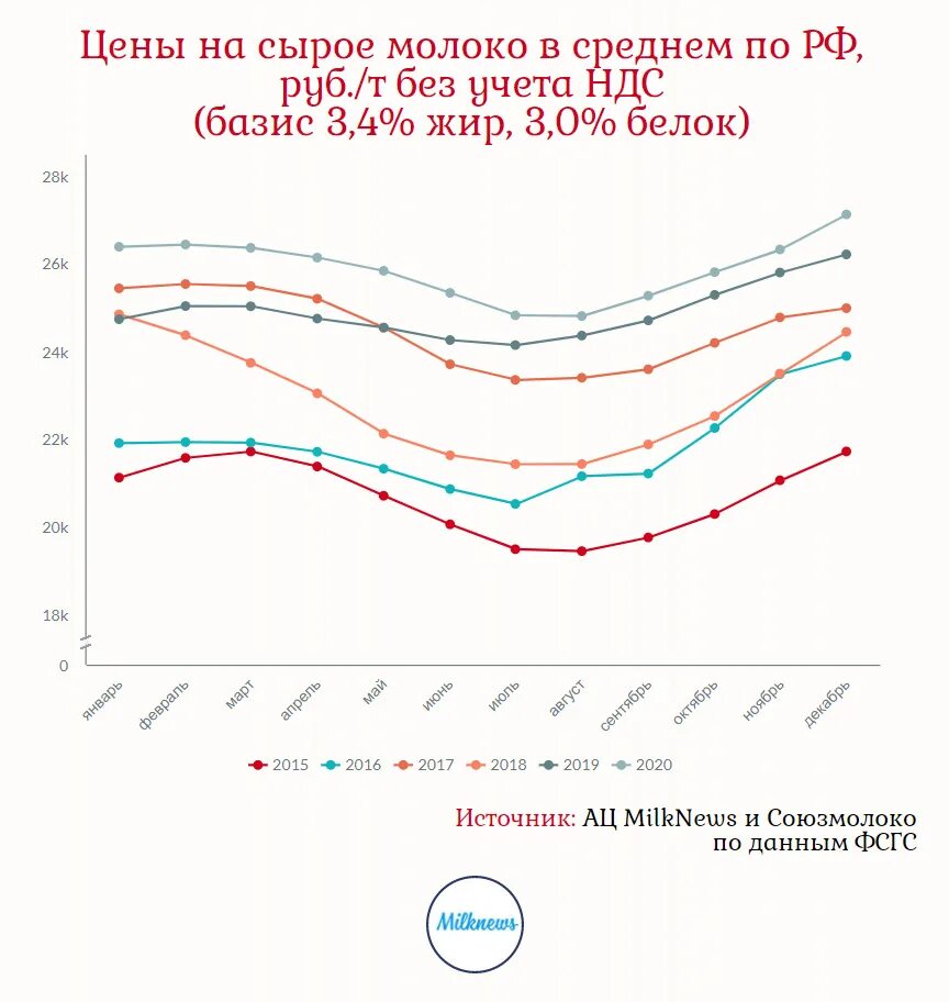 Динамика цен сырого молока. Цены на молоко 2015 год. Средняя стоимость молока. Среднее стоемость молока.