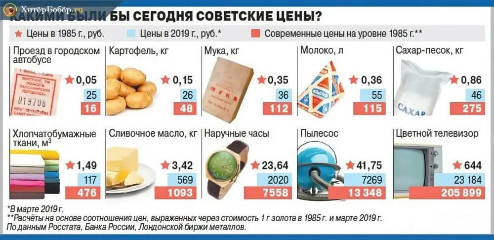 Товар по 6 рублей. Потребительская корзина. Продуктовая корзина СССР. Потребительская корзина в СССР И сейчас. Потребительская корзина 1980 года.