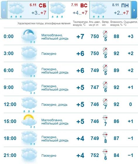 Погода в Казани на завтра. Погода в Казани на 10. Погода в Казани на 14. Погода в Казани сегодня.