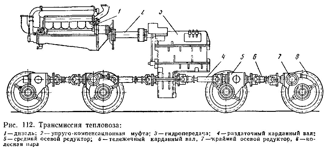 Вал электровоза. Схема гидропередачи тепловоза. Схема тепловоза с гидравлической передачей. Гидравлическая передача - тгм23. Устройство гидропередачи в тепловозе ТГМ 23в.