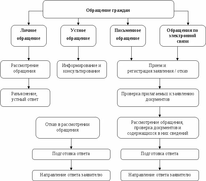 Схема виды обращений граждан. Таблица обращений граждан. Блок схема рассмотрения обращений граждан. Виды письменных обращений граждан. Алгоритм обращения граждан