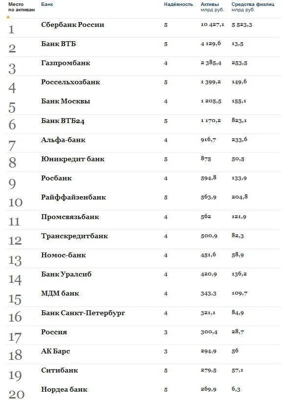 Популярные банки России. Список российских банков. Список крупных банков. Рейтинг крупнейших банков России. Какой рейтинг банков в россии