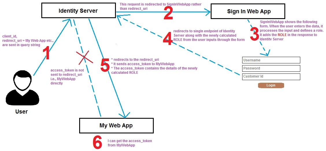 Server token