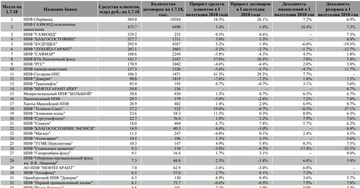 Таблица доходности негосударственных пенсионных фондов. Доходность НПФ по годам таблица. Доходность НПФ за 2021 год таблица. Список негосударственных пенсионных фондов России 2021. Российские негосударственные банки