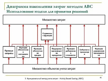 Авс метод учета затрат