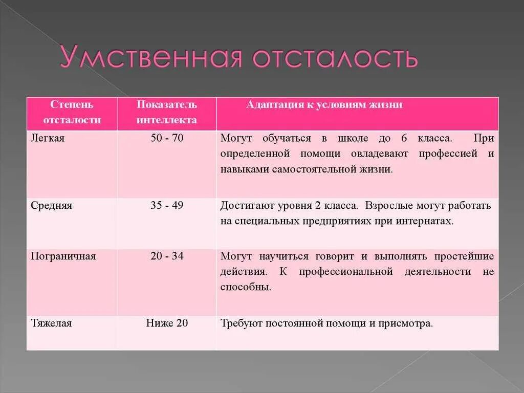 Степени умственной отсталости. Умственная отсталость легкой степени. Степени умственной отсталости таблица. Степени умственной отсталости у детей.