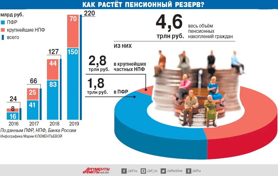 Пенсионный фонд 2015 год. Негосударственный пенсионный фонд. Негосударственный пенсионный фонд пенсионные резервы. Пенсионный фонд РФ негосударственные пенсионные фонды. Пенсионные резервы и накопления.