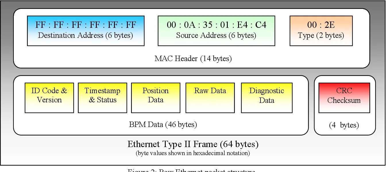 Byte cpp. Ethernet 2 протокол. Структура кадра Ethernet. Структура фрейма Ethernet. Структура пакета Ethernet.
