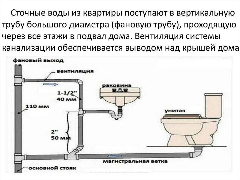 Разводка унитаза
