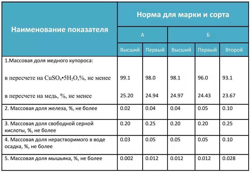 5 раствор железного купороса. Соотношение медного купороса. Таблица раствора медного купороса для обработки деревьев. Медный купорос для обработки. Медный купорос для бассейна пропорции.