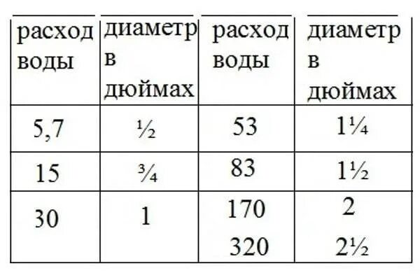 Потребление воды по диаметру трубы. Диаметр трубы и расход воды. Рассчитать диаметр трубопровода по расходу воды. Расход воды через диаметр трубы. Калькулятор расхода воды по давлению