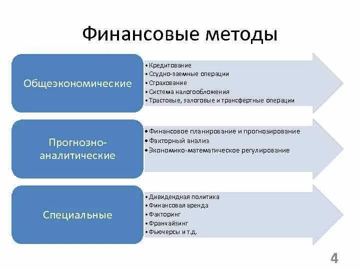 Финансовые операции физических и. Финансовые методы. Общеэкономические методы. Основные финансовые методы. К финансовым методам относятся.