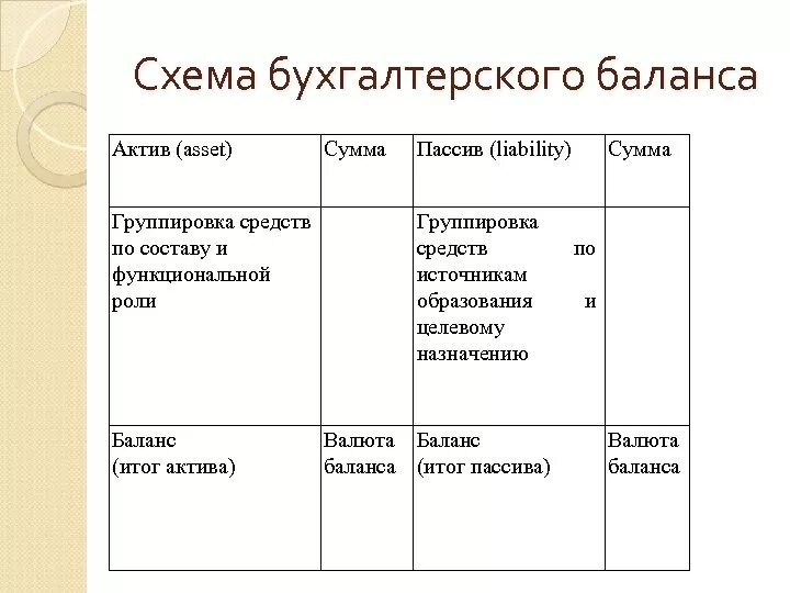 Актив баланса состоит из. Пассив баланса это группировка источников образования активов по. Схема бухгалтерского баланса. Группировка пассива баланса. Пассив баланса это группировка имущества по.