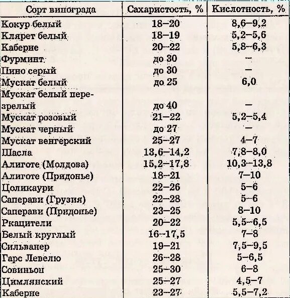 Кислотность браги. Таблица PH И кислотности вина. Таблица кислотности сортов винограда. Нормальная кислотность вина в PH. Кислотность вина таблица по сортам винограда.