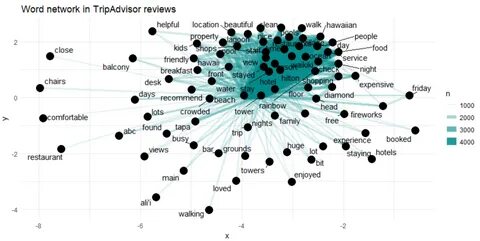 Word network