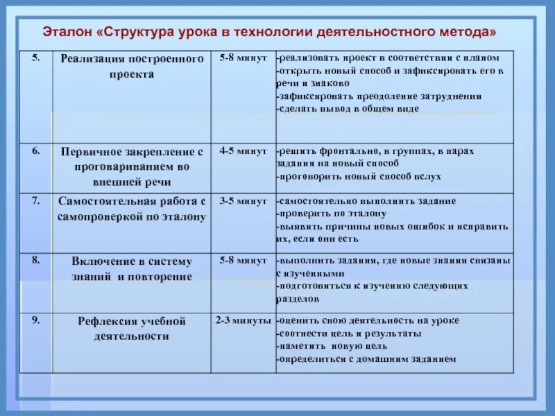 Элемент деятельности на уроке. Этапы урока в технологии системно-деятельностного метода. Структура урока. Структура и содержание урока. Структурные этапы урока.