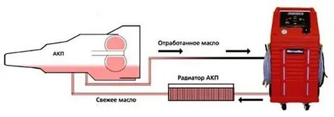Методы замены масла в акпп