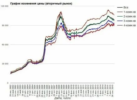 График изменения цен на технику
