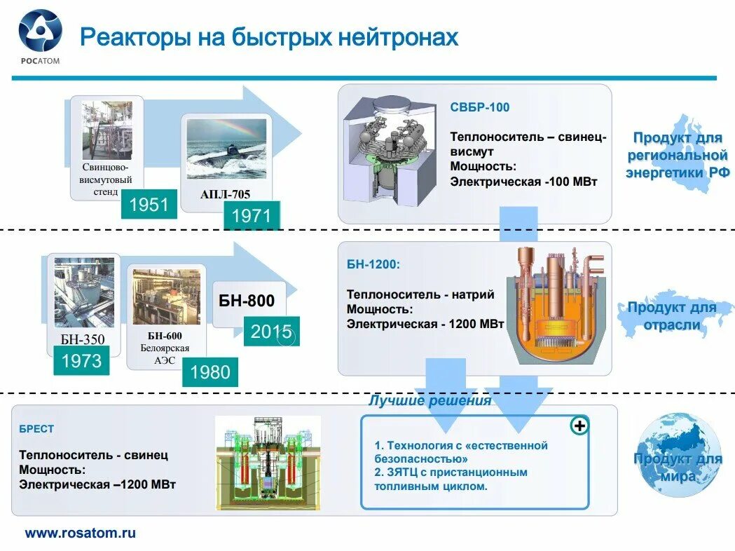 Экспорт аэс. Брест-300 реактор. Брест-300 реактор схема. АЭС Брест-300 Северск. Брест-300 проект прорыв.