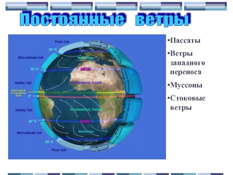 Пассаты и Муссоны. Пассаты Муссоны западные. Пассаты Муссоны западные ветры. Пассат ветер.