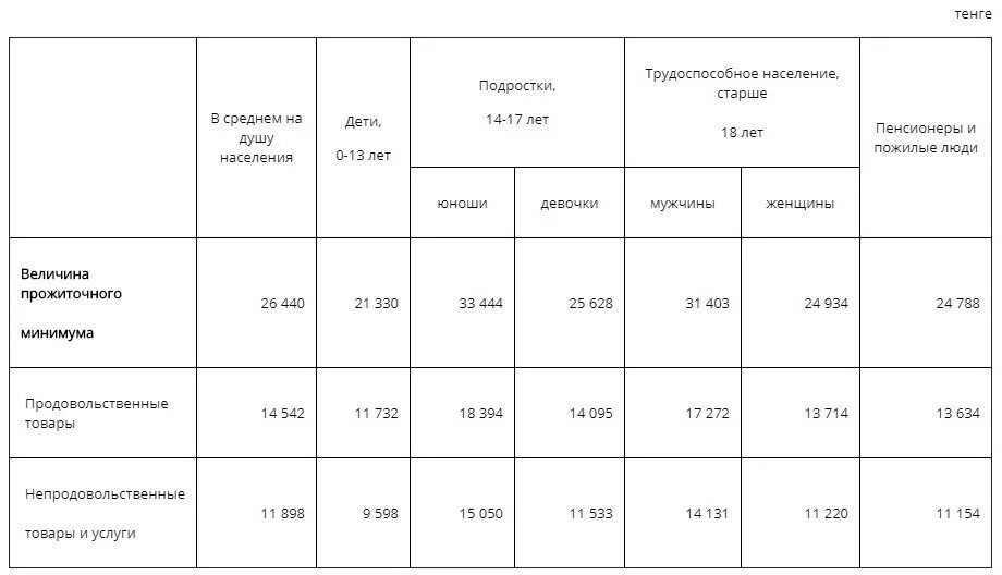 Потребительская корзина и прожиточный минимум. 16 регион казахстан. Расположение стран по увеличению дифференциации доходов. Минимальные государственные стандарты социального обслуживания. Прожиточный минимум в татарстане на ребенка в 2021 году.