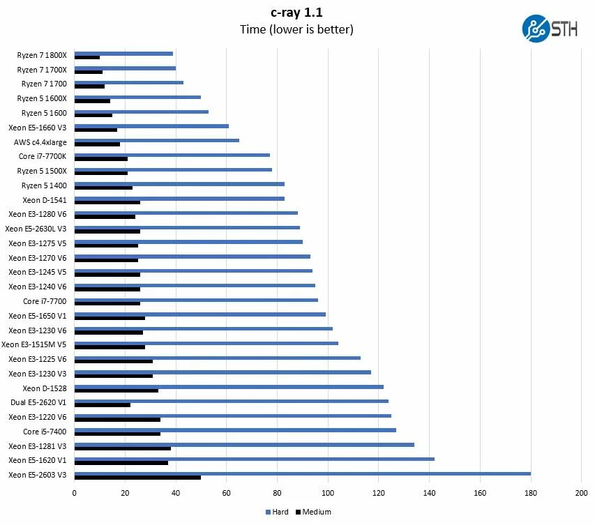 Xeon 2666v3. Xeon v4 таблица. Процессоры Xeon v4 таблица. Таблица процессоров Xeon v3. Сравнение 3 процессоров