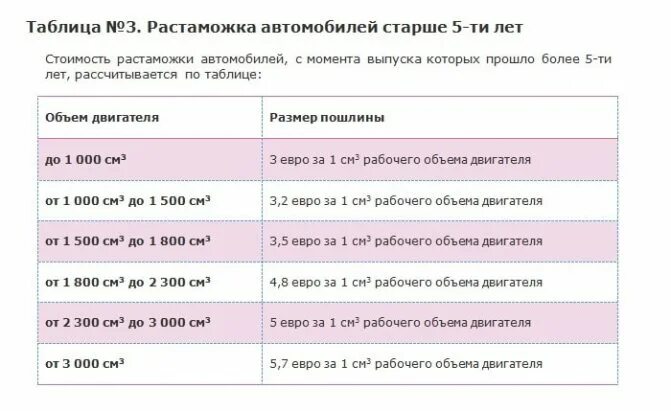 Сколько стоит старший. Калькулятор растаможки авто в России 2022. Таблица растаможки авто. Растаможка автомобиля из Японии. Растаможка автомобилей 2021.