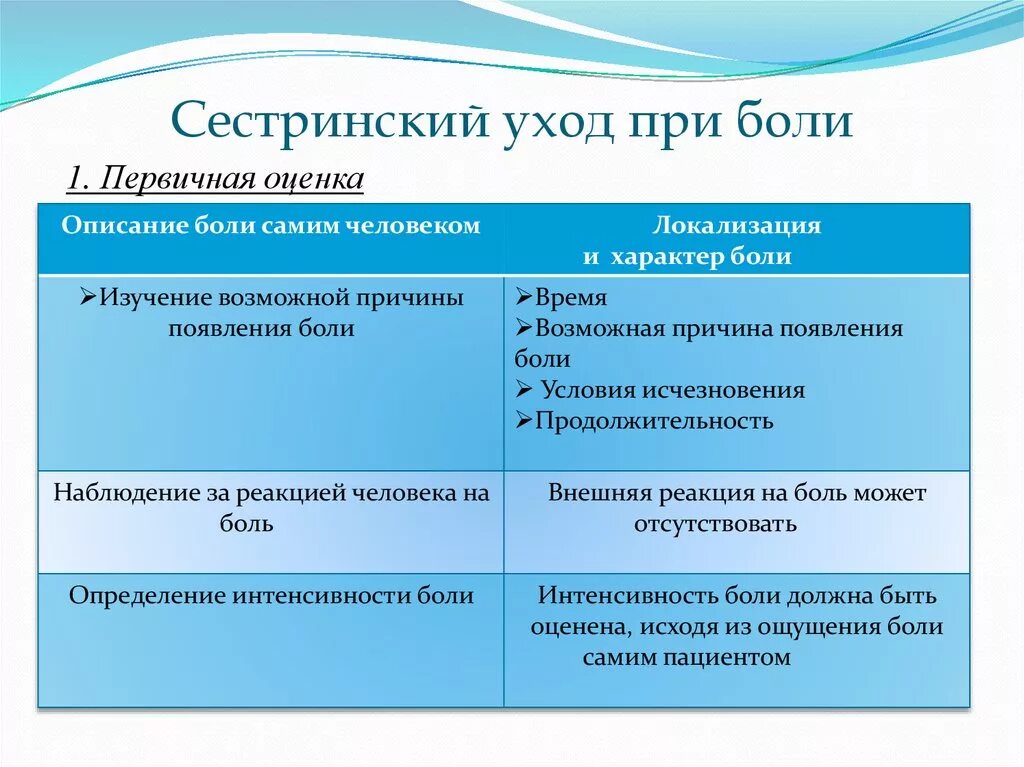 План ухода при боли. Сестринские вмешательства при боли. Сестринские вмешательства при головной боли. Боль план сестринских вмешательств. План сестринского ухода с мотивацией