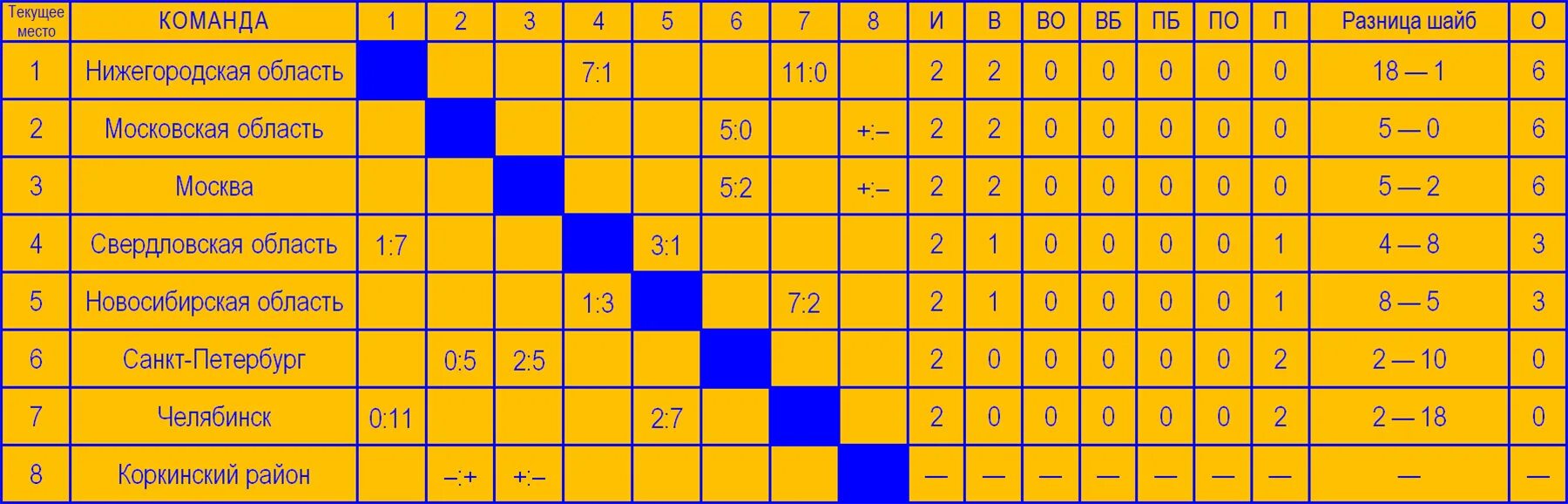 жкл хоккей таблица турнирная таблица. турнирная таблица хоккей. жкл хоккей таблица турнирная таблица. женский хоккей таблица. жкл хоккей таблица турнирная таблица.
