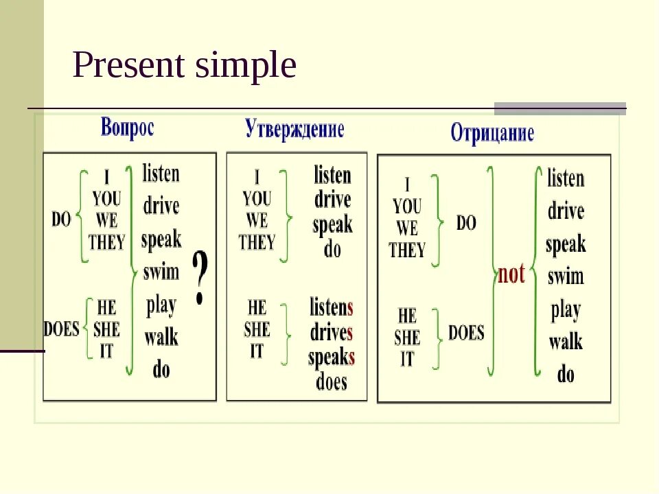 Present simple правила s. Правило по английскому языку 3 класс present simple. Present simple как образуется схема. Английский язык 3 класс правило present simple. Правило по английскому языку 4 класс present simple.