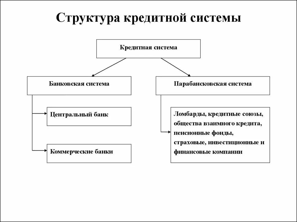 Структура кредитной системы схема. Структура кредитной системы РФ схема. Структура кредитно-банковской системы. Схема кредитной системы РФ.