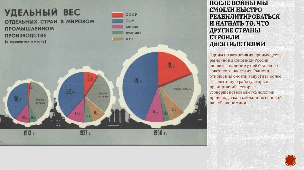 Экономика России диаграмма. Капиталистические и социалистические страны. Диаграмма сравнения экономики Америки и России. Мировая экономика после 2 мировой войны