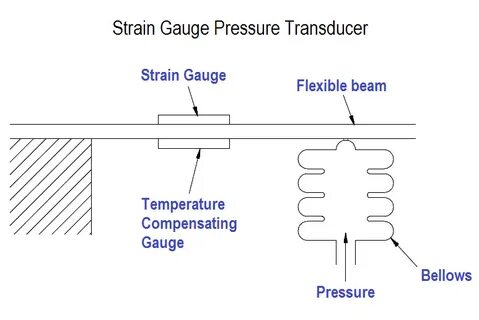 Type pressure