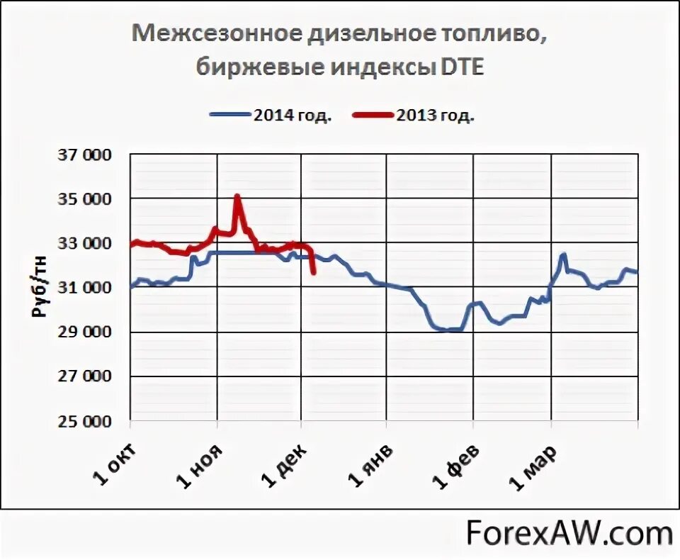 Дизельное топливо на бирже сегодня