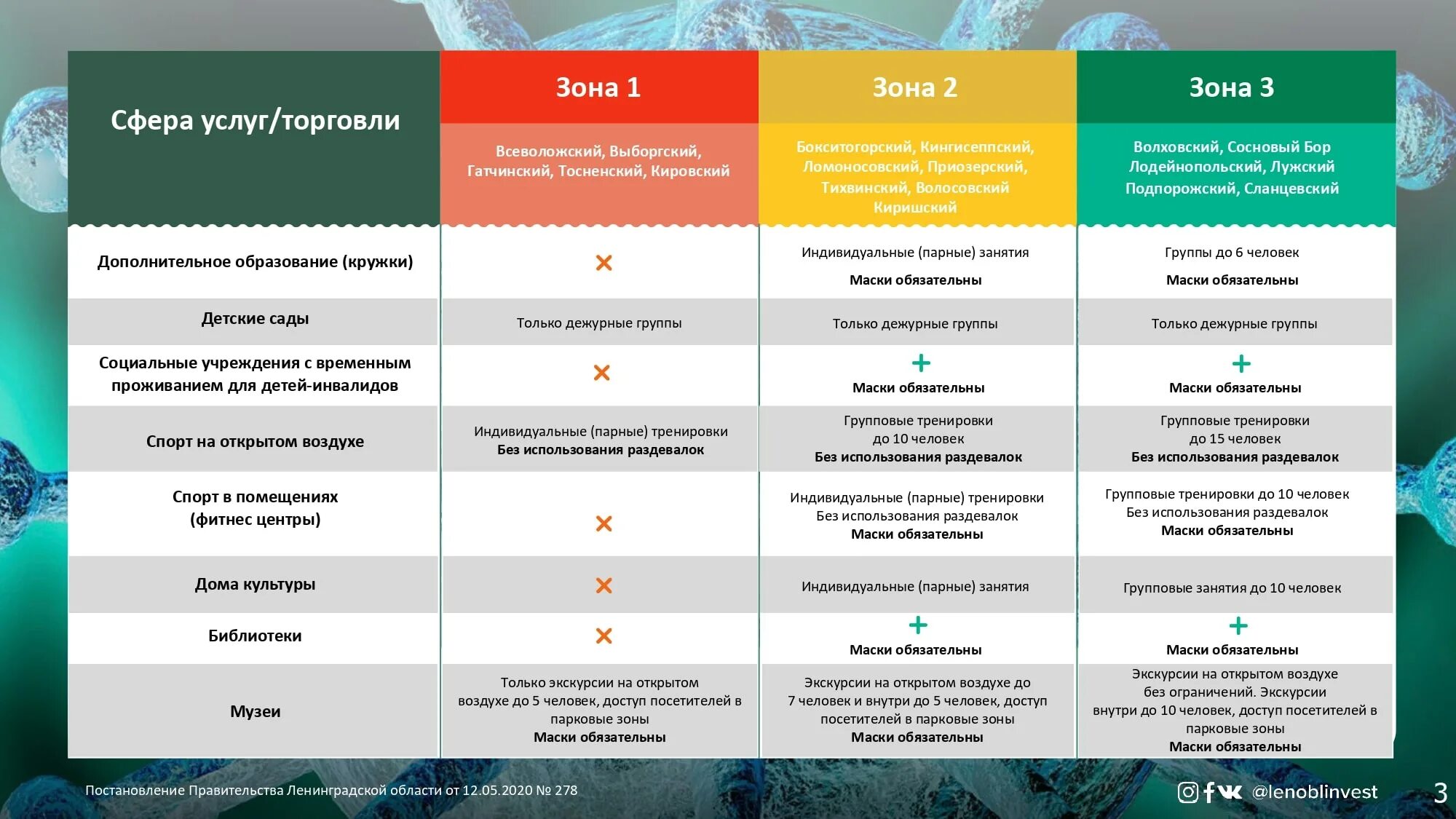 Таблица регионов россии коронавирус. Красная зона в Ленинградской области по коронавирусу. Ограничения по областям коронавирус. Ограничения в красной зоне по коронавирусу. Коронавирус Ленинградская область.