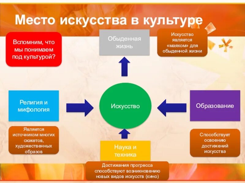 Место искусства в культуре. Культура и искусство взаимосвязь. Место искусства в культуре кратко. Искусство и его место в культуре Обществознание. Искусство и образование какая сфера