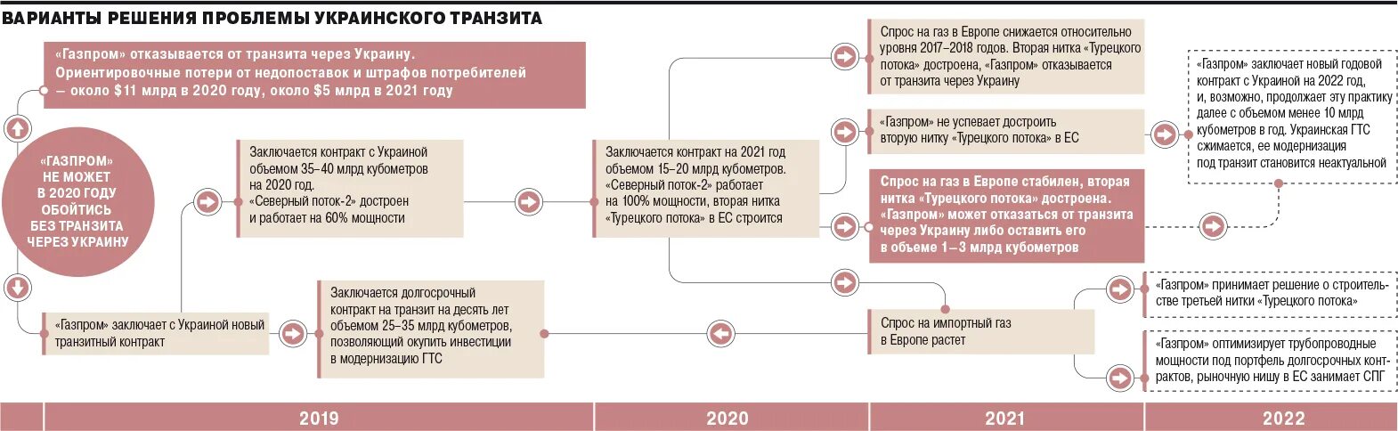 Какие сроки контрактов на украину