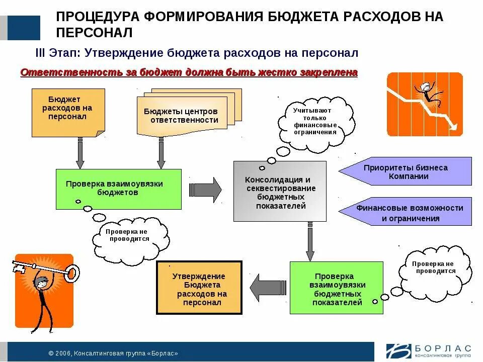 Система формирования расходов. Формирование бюджета. бюджетирование затрат на персонал. бюджет расходов на персонал. этапы бюджетирования затрат на персонал.
