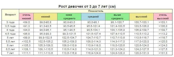 Сколько надо весить девочке в 12. Средний рост в 13 лет у мальчика. 12 Лет рост и вес девочки. Нормальный рост для 12 лет мальчику. Норма роста в 12 лет для девочки.