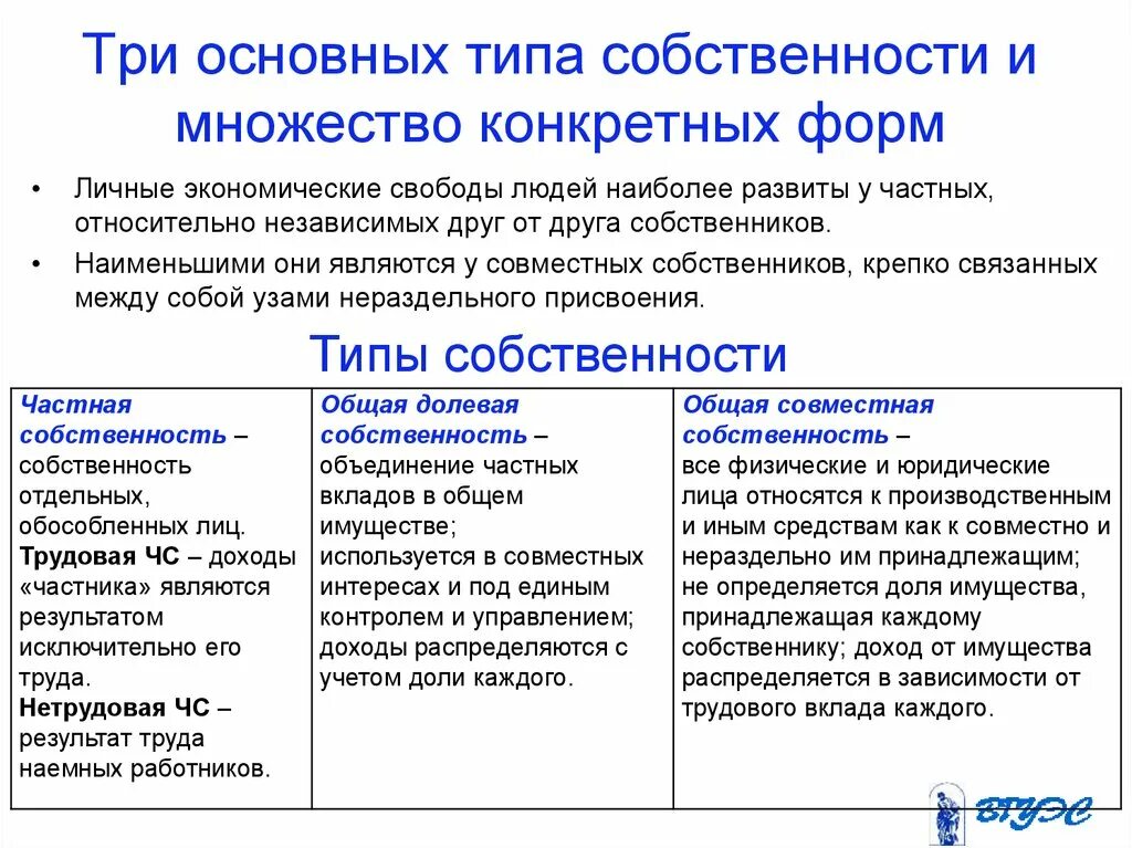 1 существующие формы собственности. Формы собственности в экономике таблица. Основные типы присвоения и формы собственности. Основные типы и формы собственности в экономике. Основные типы собственности это.