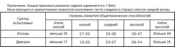 Теста беннета. Тест беннета. тест беннета на механическую понятливость интерпретация.