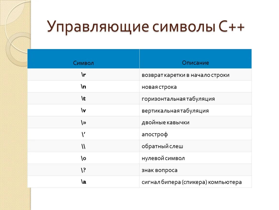 Управляющие коды символы. Управляющие символы. Управляющие символы с++. Управляющие символы в си. Управляющие символы таблица.