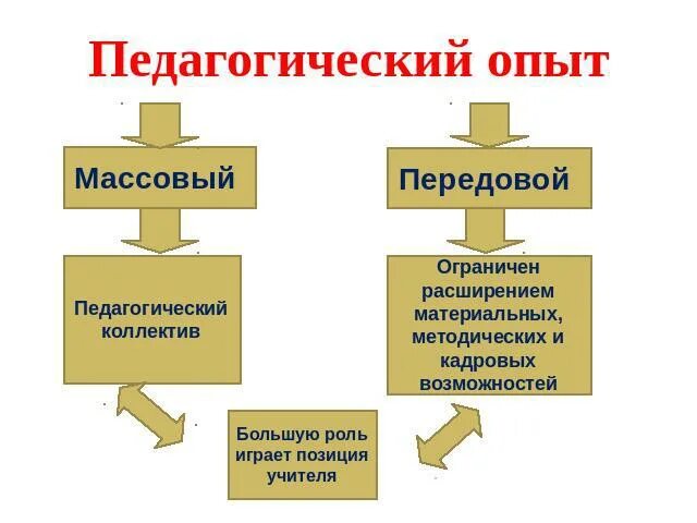 Методы пед исследования эксперимент. Педагогический опыт. Эксперимент в педагогике. Передовой педагогический опыт. Массовый педагогический опыт.
