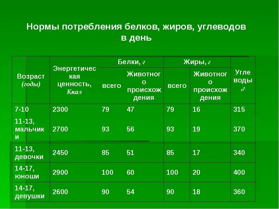 Сколько суточная норма углеводов. Норма суточной потребности белков жиров углеводов. нормы потребления белков жиров и углеводов в сутки таблица. суточная норма потребления белка, жиров, углеводов. норма среднесуточного потребления белка в г.